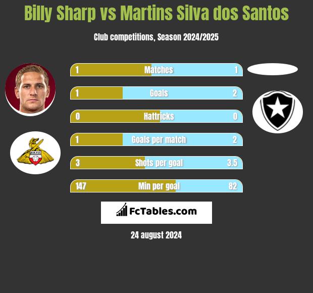 Billy Sharp vs Martins Silva dos Santos h2h player stats