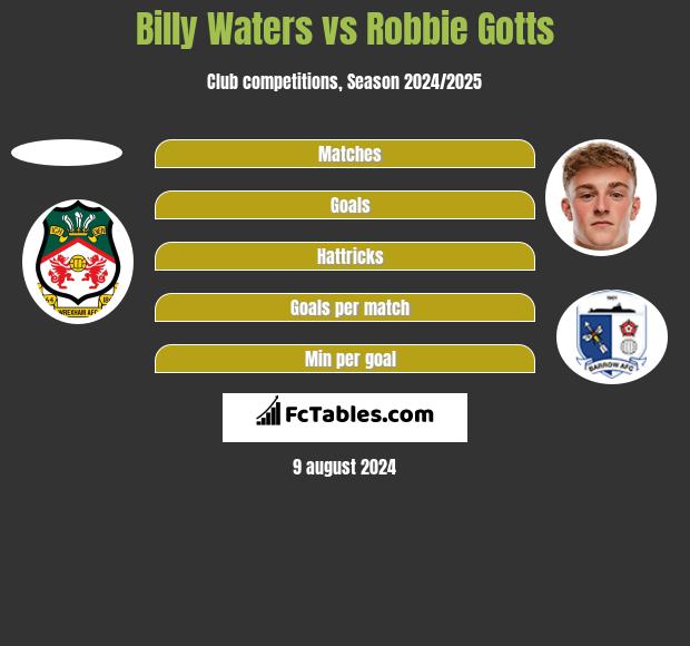 Billy Waters vs Robbie Gotts h2h player stats