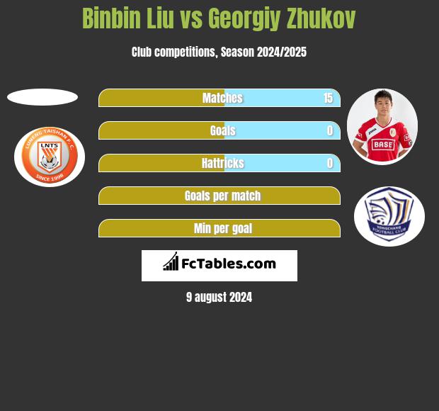 Binbin Liu vs Gieorgij Żukow h2h player stats