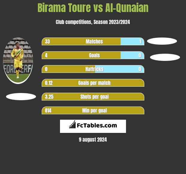 Birama Toure vs Al-Qunaian h2h player stats