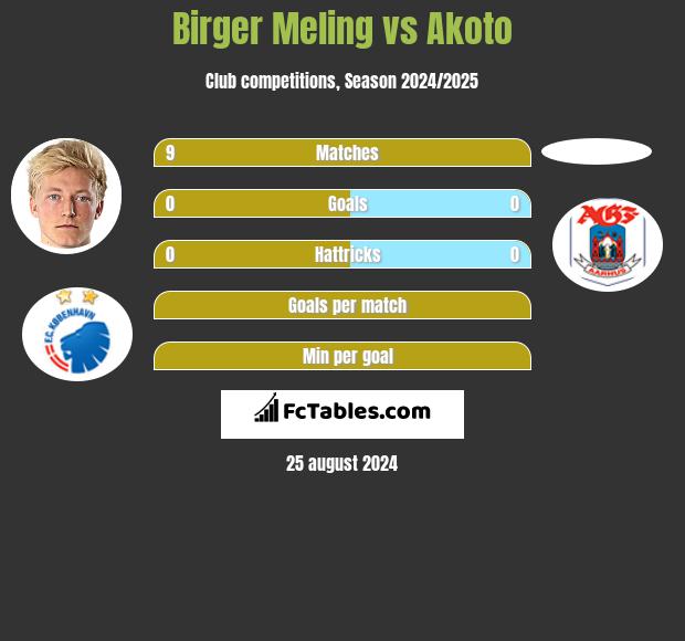 Birger Meling vs Akoto h2h player stats