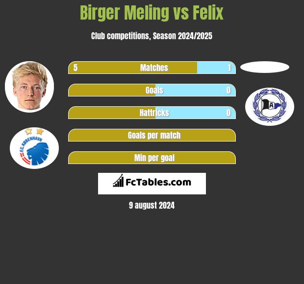 Birger Meling vs Felix h2h player stats