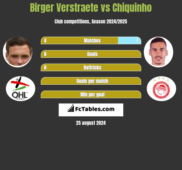 Birger Verstraete vs Chiquinho h2h player stats