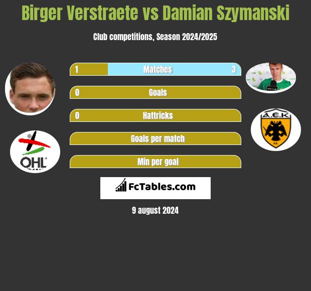 Birger Verstraete vs Damian Szymański h2h player stats