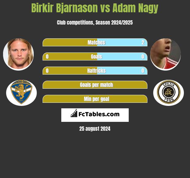 Birkir Bjarnason vs Adam Nagy h2h player stats