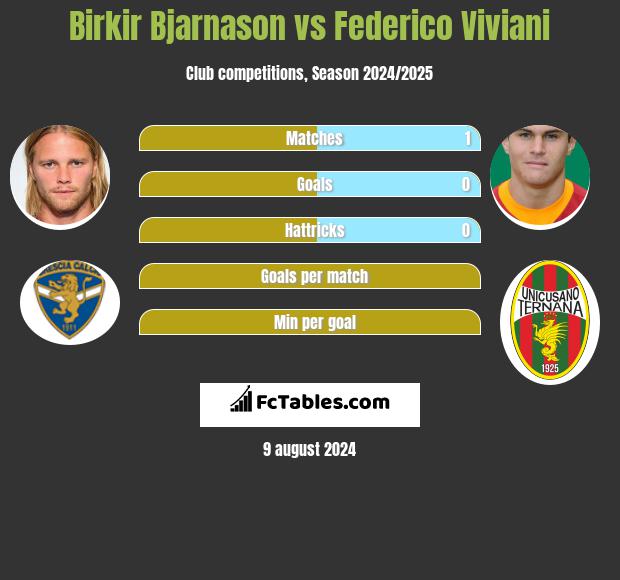 Birkir Bjarnason vs Federico Viviani h2h player stats