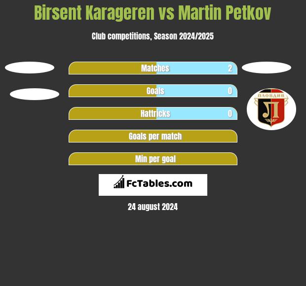 Birsent Karageren vs Martin Petkov h2h player stats