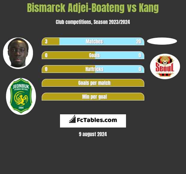 Bismarck Adjei-Boateng vs Kang h2h player stats