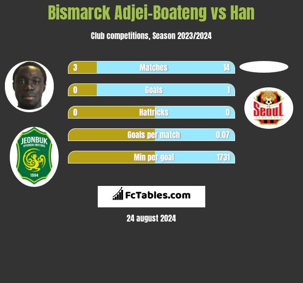 Bismarck Adjei-Boateng vs Han h2h player stats