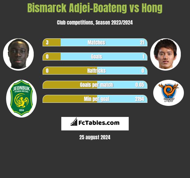 Bismarck Adjei-Boateng vs Hong h2h player stats