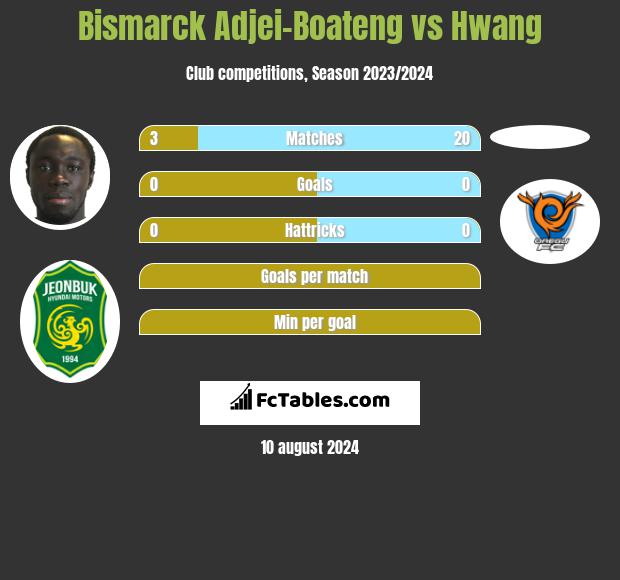 Bismarck Adjei-Boateng vs Hwang h2h player stats