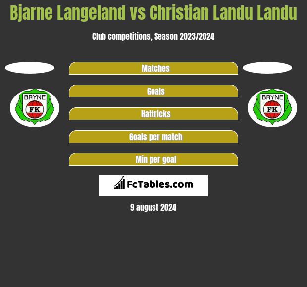 Bjarne Langeland vs Christian Landu Landu h2h player stats