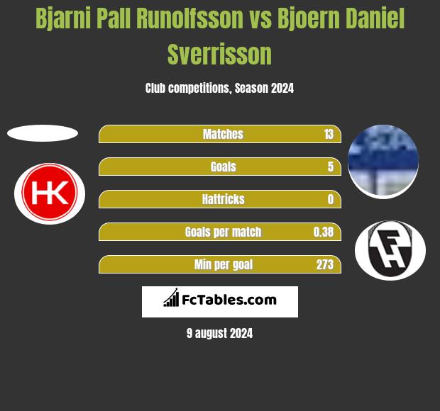 Bjarni Pall Runolfsson vs Bjoern Daniel Sverrisson h2h player stats