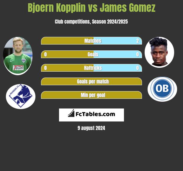 Bjoern Kopplin vs James Gomez h2h player stats