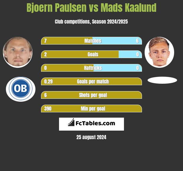 Bjoern Paulsen vs Mads Kaalund h2h player stats