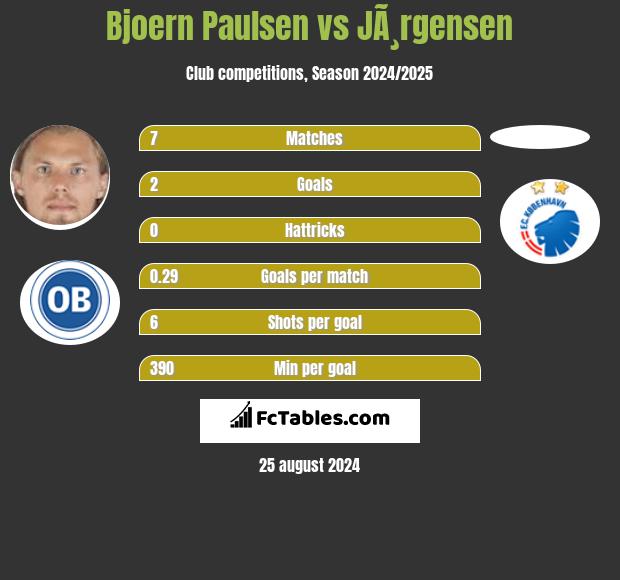 Bjoern Paulsen vs JÃ¸rgensen h2h player stats