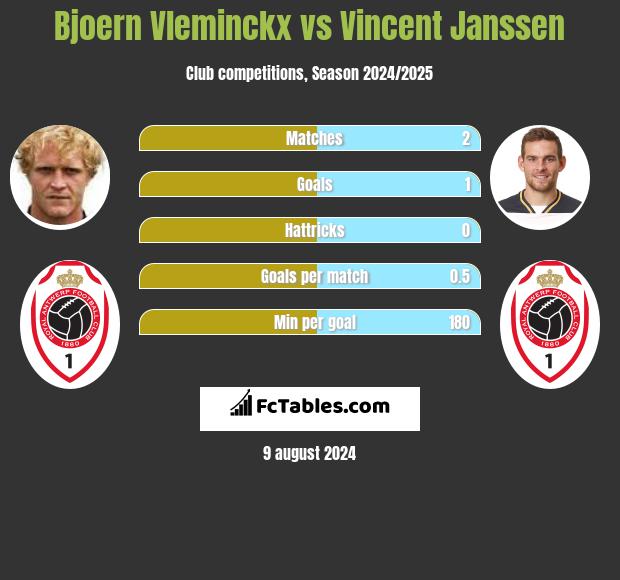 Bjoern Vleminckx vs Vincent Janssen h2h player stats