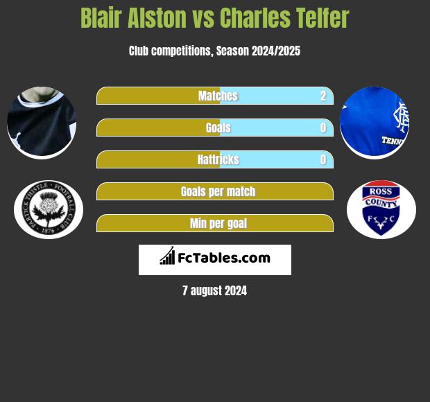 Blair Alston vs Charles Telfer h2h player stats