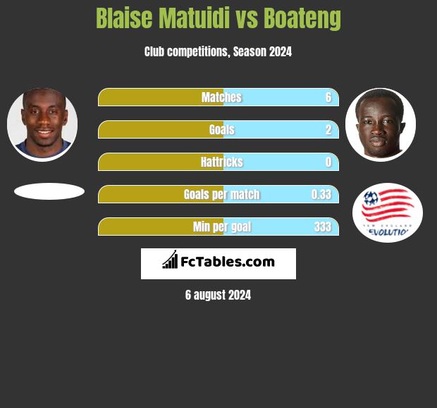 Blaise Matuidi vs Boateng h2h player stats