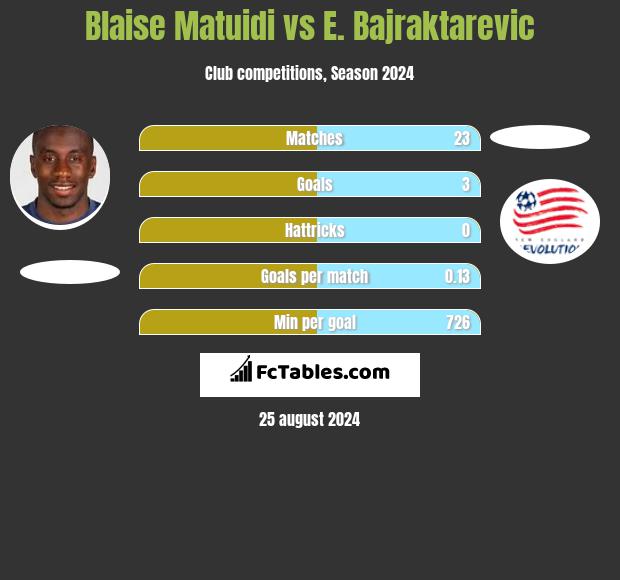 Blaise Matuidi vs E. Bajraktarevic h2h player stats