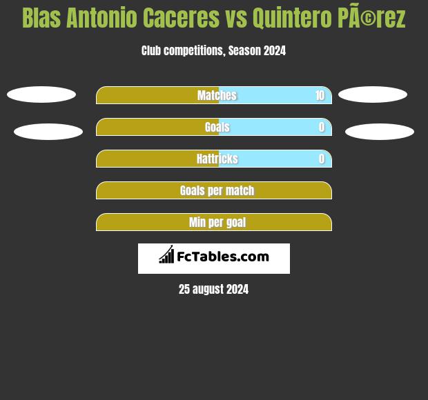 Blas Antonio Caceres vs Quintero PÃ©rez h2h player stats