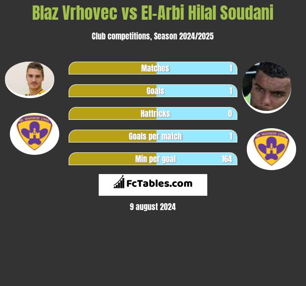 Blaz Vrhovec vs El-Arbi Hilal Soudani h2h player stats