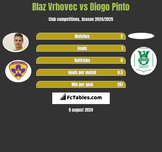 Blaz Vrhovec vs Diogo Pinto h2h player stats