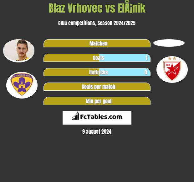 Blaz Vrhovec vs ElÅ¡nik h2h player stats