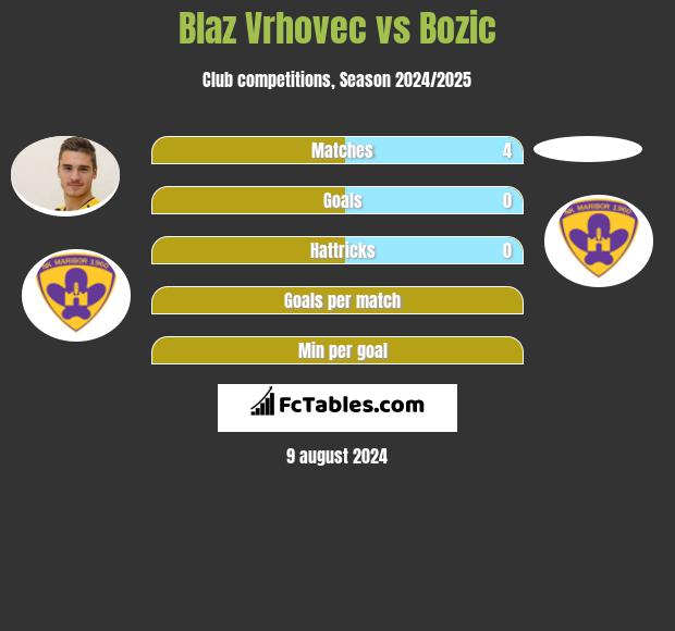 Blaz Vrhovec vs Bozic h2h player stats