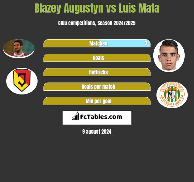 Blazey Augustyn vs Luis Mata h2h player stats