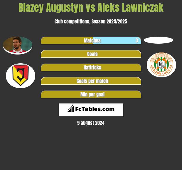 Blazey Augustyn vs Aleks Lawniczak h2h player stats