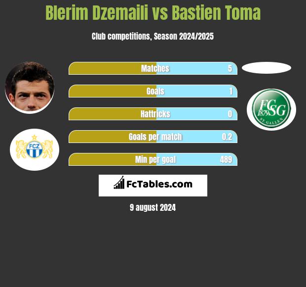 Blerim Dzemaili vs Bastien Toma h2h player stats