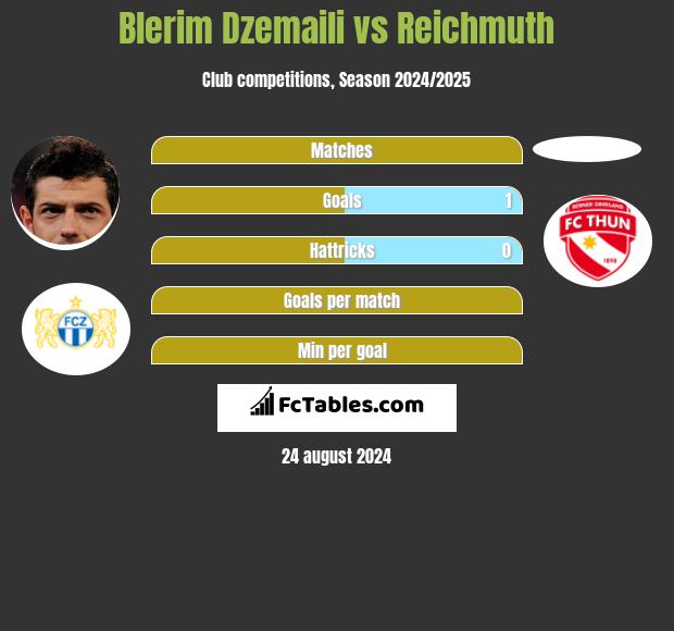 Blerim Dzemaili vs Reichmuth h2h player stats