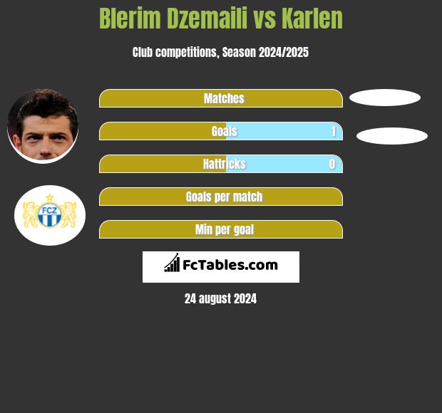 Blerim Dzemaili vs Karlen h2h player stats