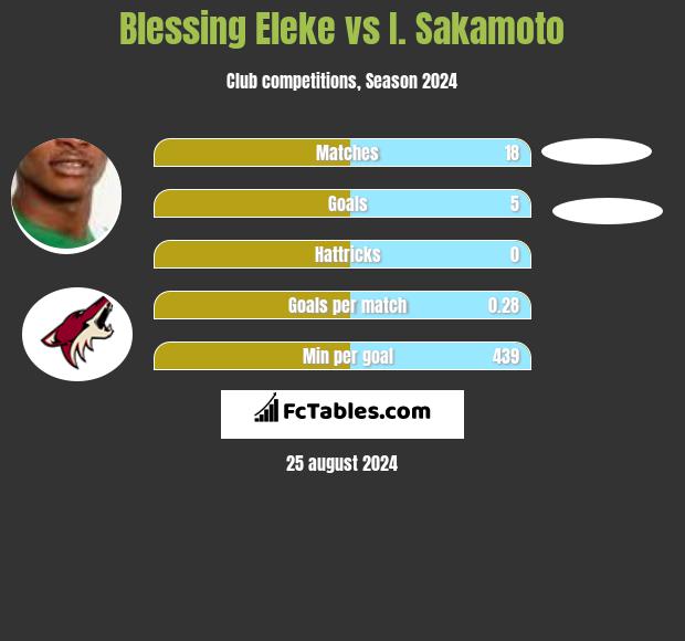 Blessing Eleke vs I. Sakamoto h2h player stats