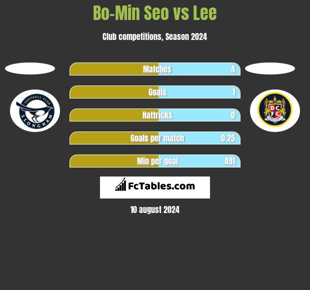 Bo-Min Seo vs Lee h2h player stats