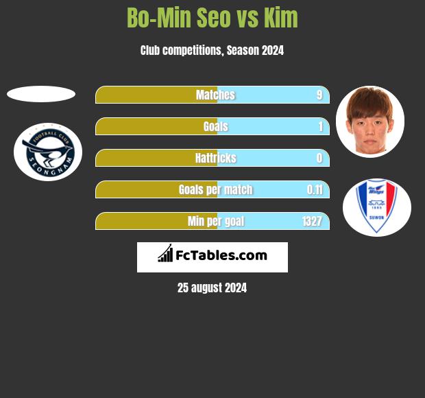 Bo-Min Seo vs Kim h2h player stats