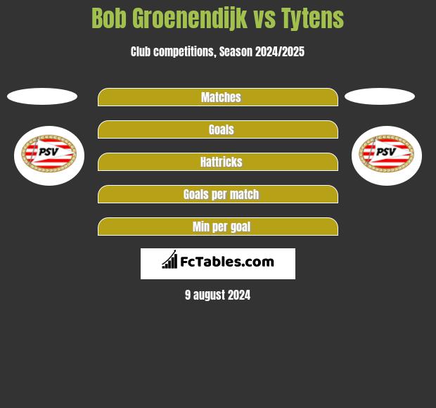 Bob Groenendijk vs Tytens h2h player stats