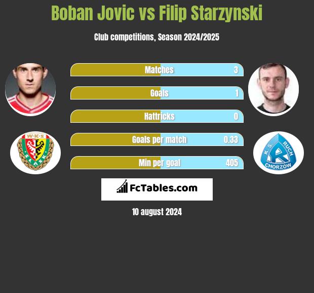 Bojan Jović vs Filip Starzyński h2h player stats