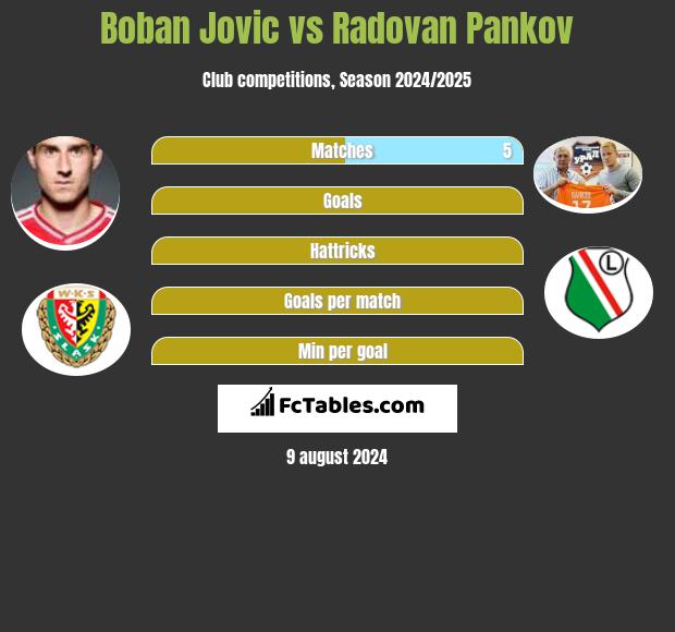 Boban Jovic vs Radovan Pankov h2h player stats