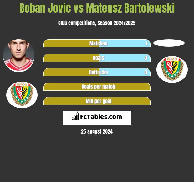 Bojan Jović vs Mateusz Bartolewski h2h player stats