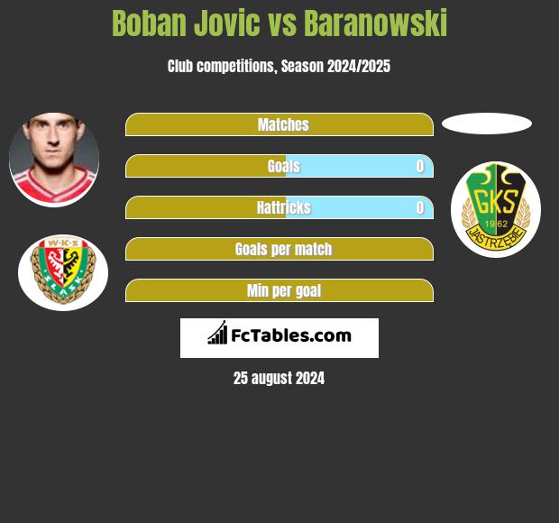 Bojan Jović vs Baranowski h2h player stats