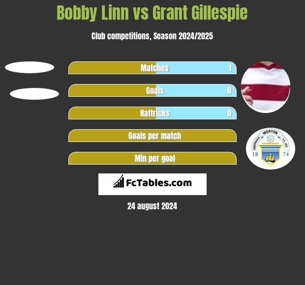 Bobby Linn vs Grant Gillespie h2h player stats