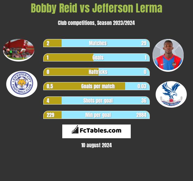 Bobby Reid vs Jefferson Lerma h2h player stats