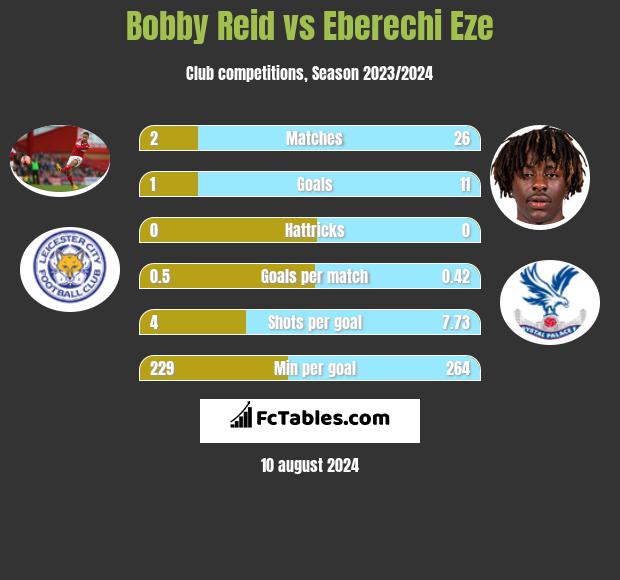 Bobby Reid vs Eberechi Eze h2h player stats