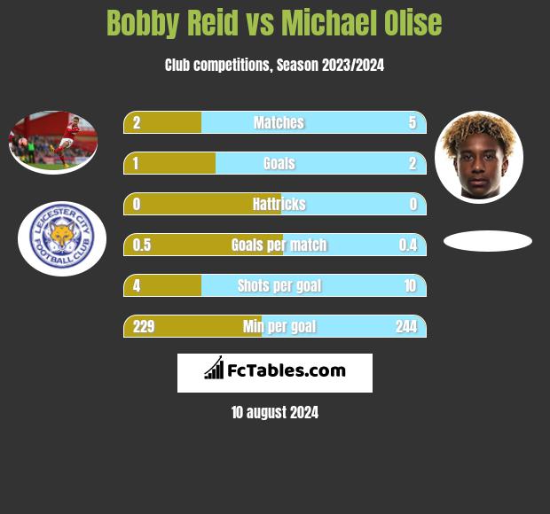 Bobby Reid vs Michael Olise h2h player stats