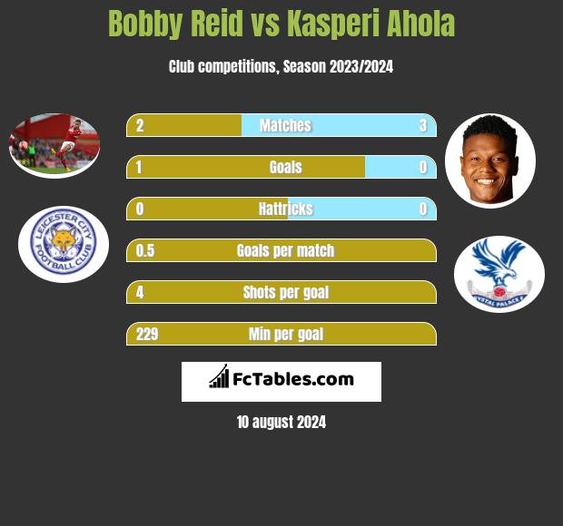 Bobby Reid vs Kasperi Ahola h2h player stats