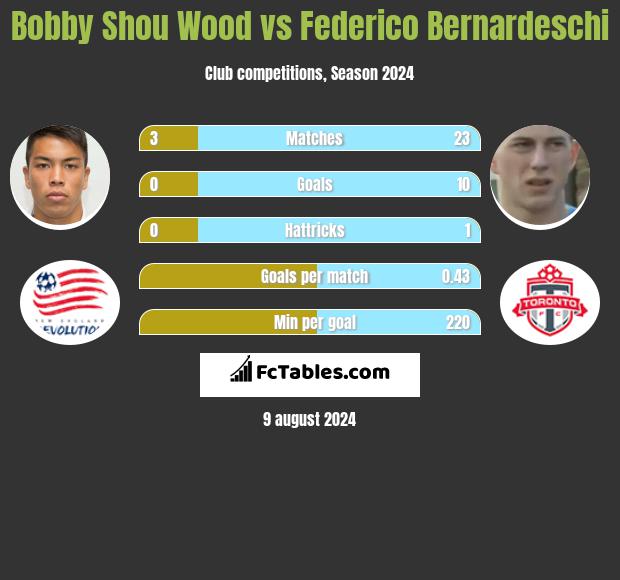 Bobby Shou Wood vs Federico Bernardeschi h2h player stats