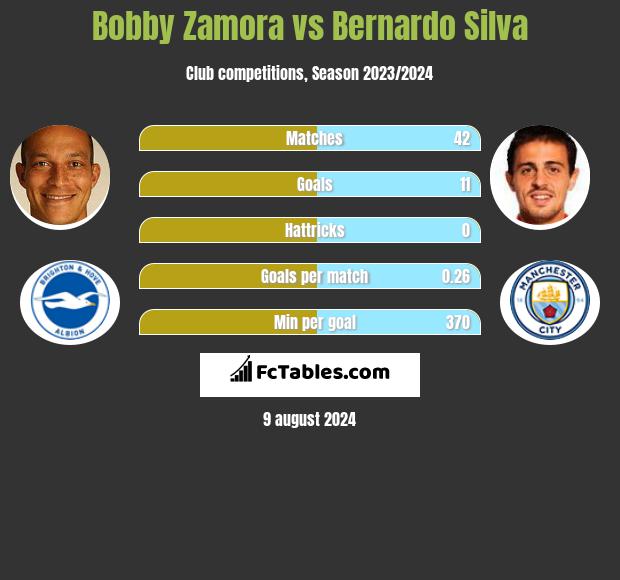 Bobby Zamora vs Bernardo Silva h2h player stats