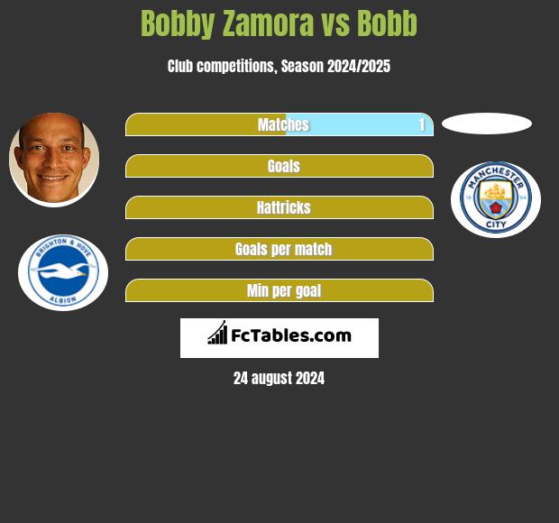 Bobby Zamora vs Bobb h2h player stats